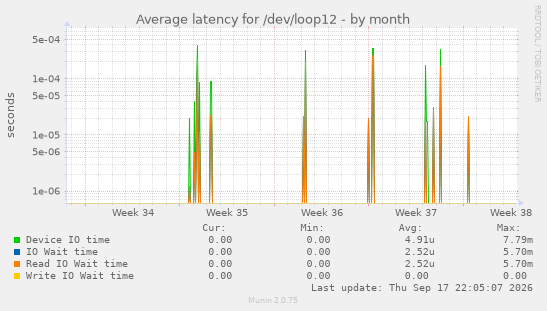 Average latency for /dev/loop12