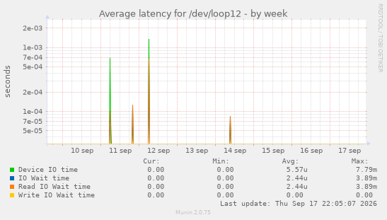 Average latency for /dev/loop12