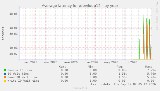 Average latency for /dev/loop12