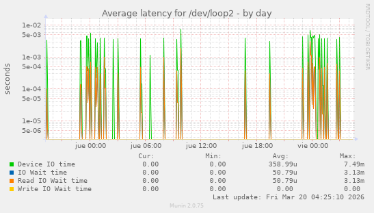 Average latency for /dev/loop2