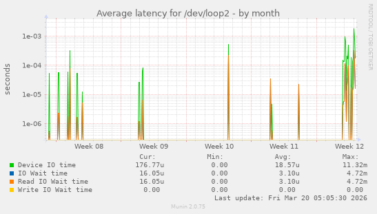 Average latency for /dev/loop2