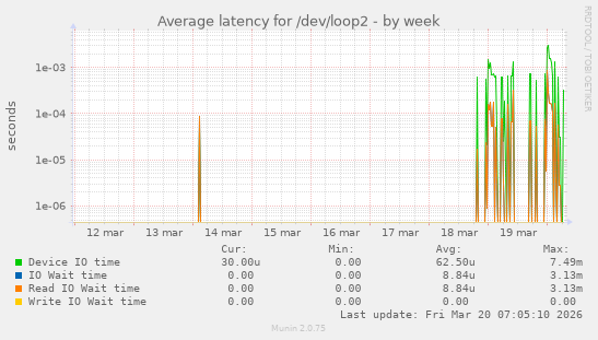 Average latency for /dev/loop2