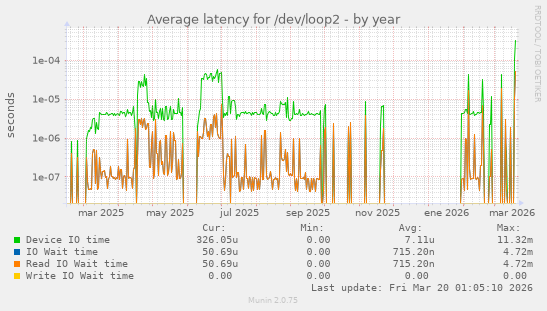 Average latency for /dev/loop2