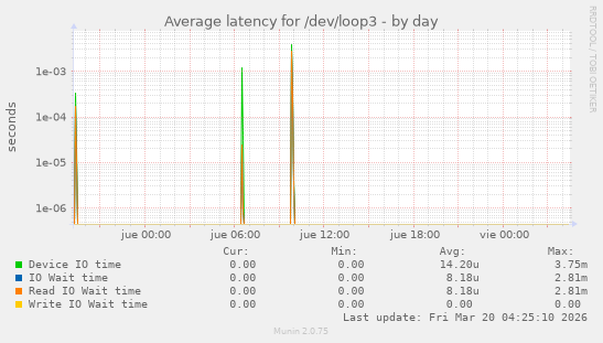 Average latency for /dev/loop3