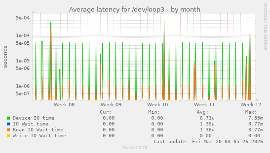 Average latency for /dev/loop3