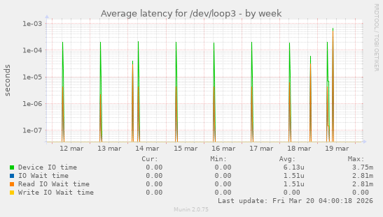 Average latency for /dev/loop3
