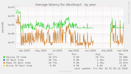 Average latency for /dev/loop3