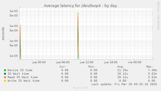 Average latency for /dev/loop4