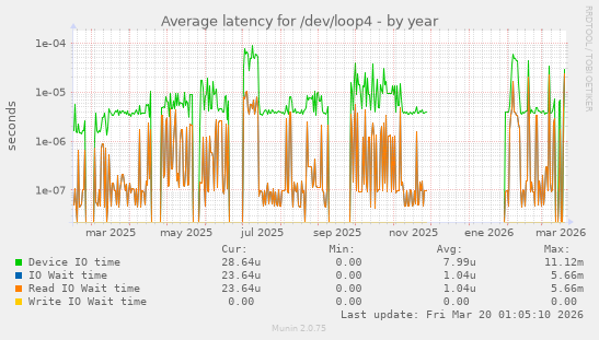 Average latency for /dev/loop4