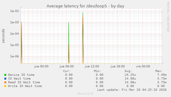 Average latency for /dev/loop5