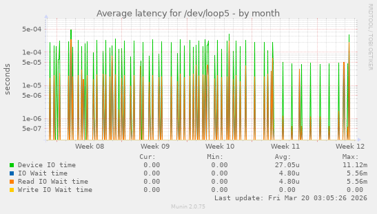 Average latency for /dev/loop5