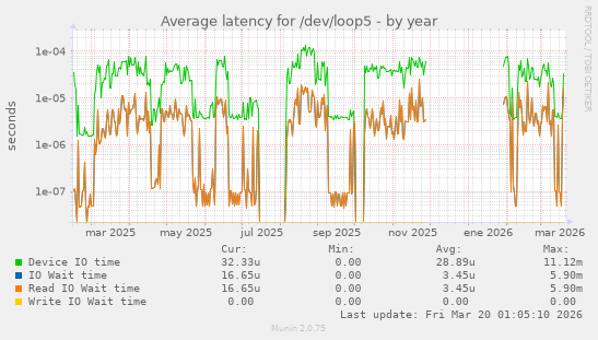 Average latency for /dev/loop5