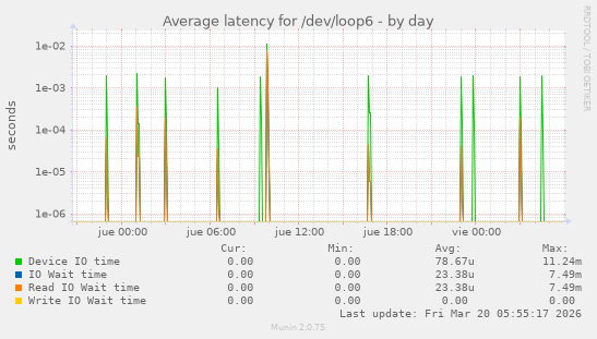 Average latency for /dev/loop6