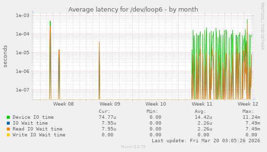 Average latency for /dev/loop6