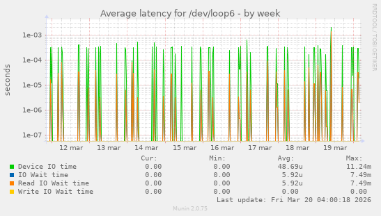 Average latency for /dev/loop6