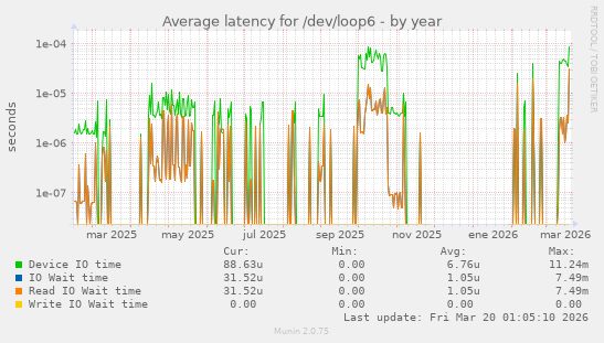 Average latency for /dev/loop6