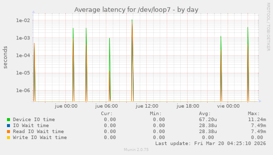 Average latency for /dev/loop7