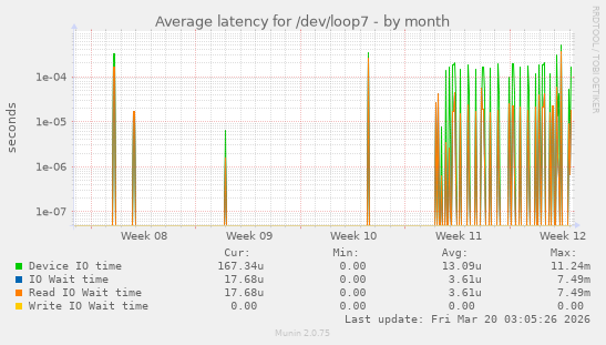 Average latency for /dev/loop7