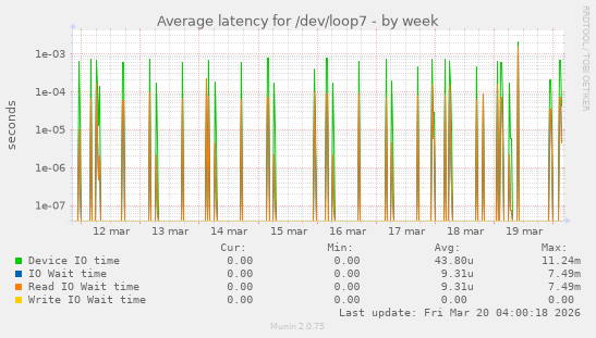 Average latency for /dev/loop7