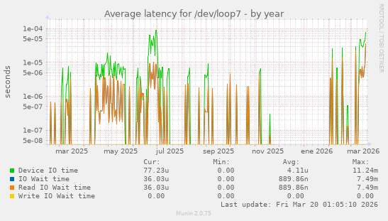 Average latency for /dev/loop7