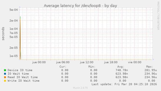 Average latency for /dev/loop8