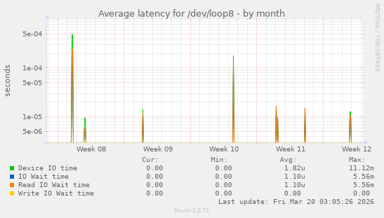 Average latency for /dev/loop8