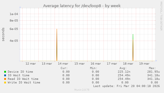 Average latency for /dev/loop8