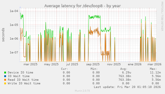 Average latency for /dev/loop8