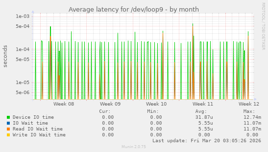 Average latency for /dev/loop9