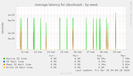 Average latency for /dev/loop9