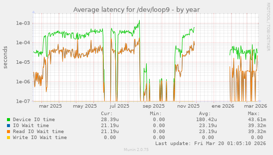Average latency for /dev/loop9