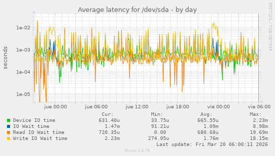 Average latency for /dev/sda