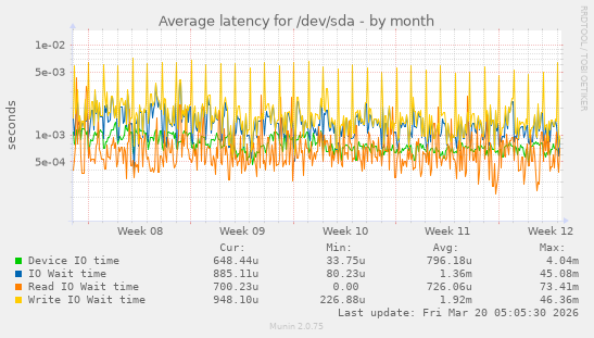 Average latency for /dev/sda