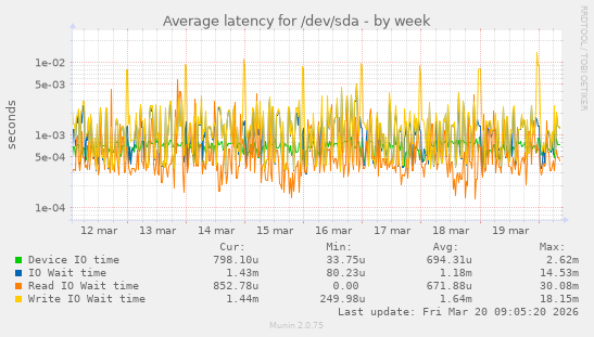 Average latency for /dev/sda