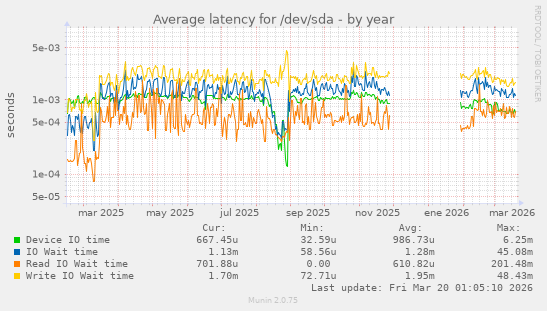 Average latency for /dev/sda