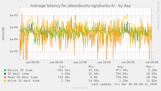 Average latency for /dev/ubuntu-vg/ubuntu-lv