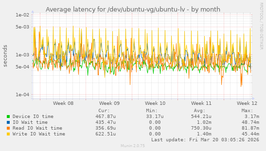 Average latency for /dev/ubuntu-vg/ubuntu-lv