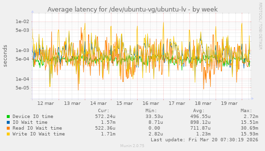 Average latency for /dev/ubuntu-vg/ubuntu-lv