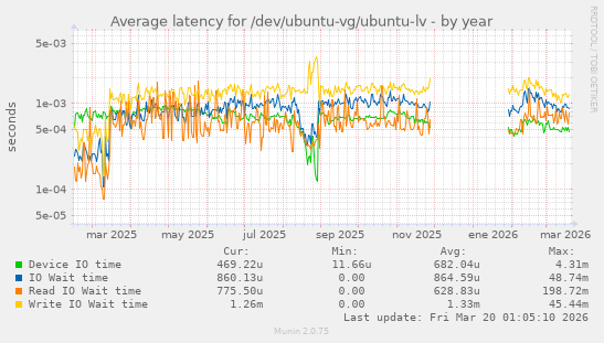 Average latency for /dev/ubuntu-vg/ubuntu-lv