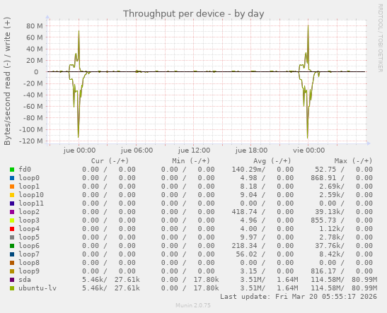 Throughput per device