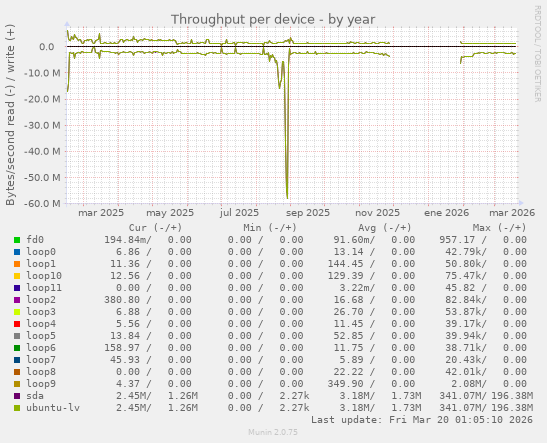 Throughput per device