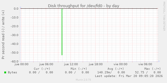 Disk throughput for /dev/fd0