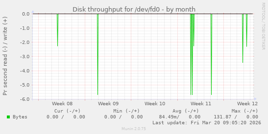 Disk throughput for /dev/fd0