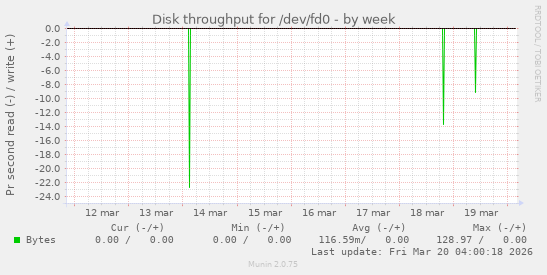 Disk throughput for /dev/fd0