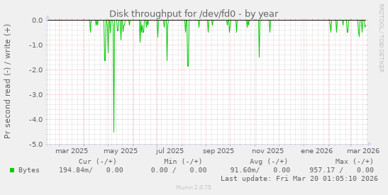 Disk throughput for /dev/fd0