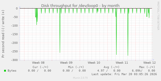 Disk throughput for /dev/loop0
