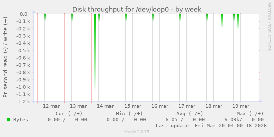 Disk throughput for /dev/loop0