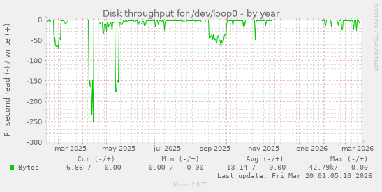 Disk throughput for /dev/loop0