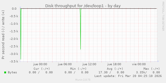 Disk throughput for /dev/loop1