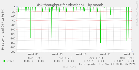 Disk throughput for /dev/loop1